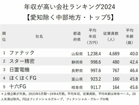 図表：年収が高い会社ランキング2024【愛知除く中部地方・トップ5】