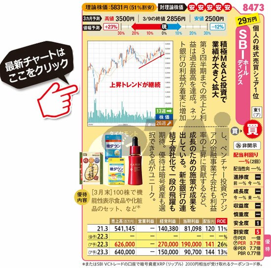 SBIホールディングスの最新株価はこちら！