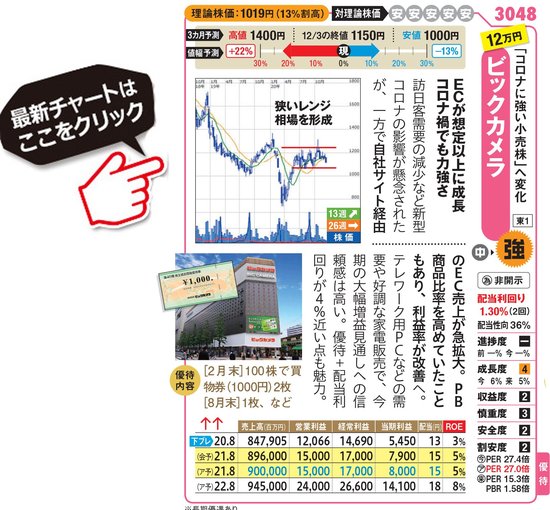 ビックカメラの最新株価はこちら！