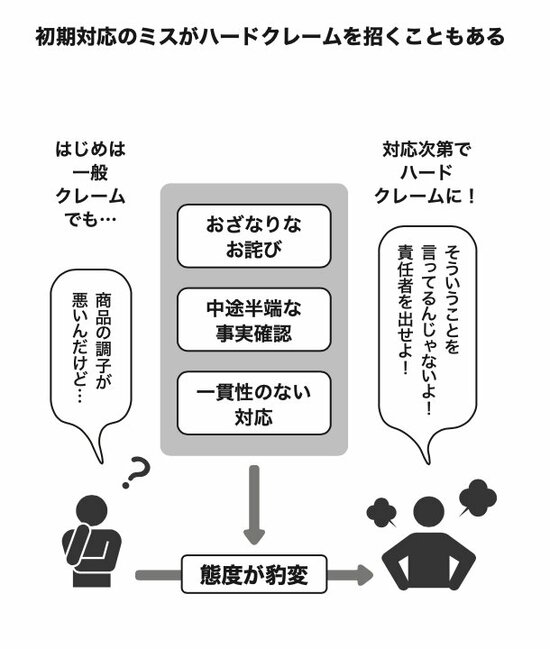 図表：初期対応のミスがハードクレームを招くこともある