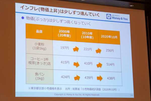 直近20年の小麦粉の価格推移