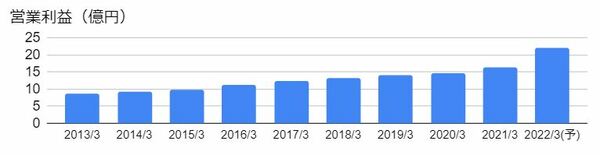 コタ（4923）の営業利益の推移
