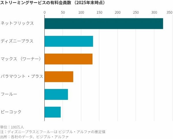 図表・ストリーミングサービスの有料会員数(2025年末時点)
