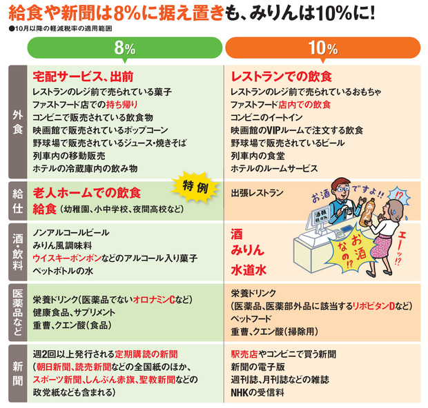 消費税の 軽減税率 のルール をわかりやすく解説 10 に増税後も8 の 軽減税率 が適用される範囲 ケンタッキーなど大手外食チェーンの対応方針も紹介 株式投資で儲ける方法 注目銘柄を大公開 ザイ オンライン