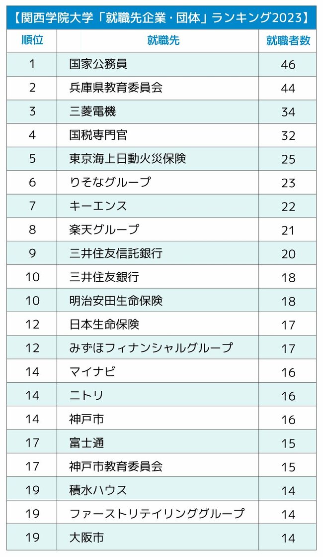 図表:関西学院大学ランキング-20位