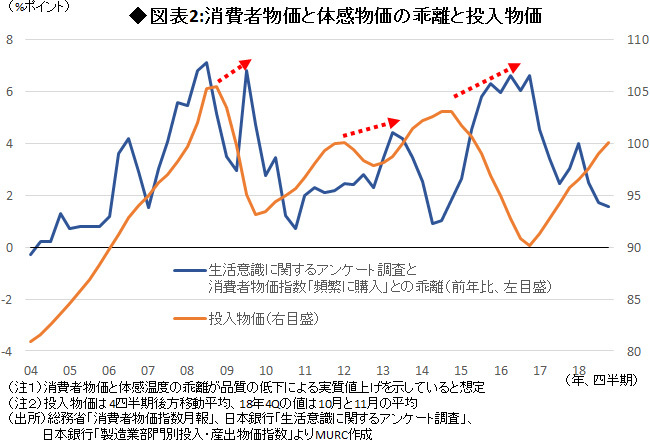 図表2:消費者物価と体感物価の乖離と投入物価
