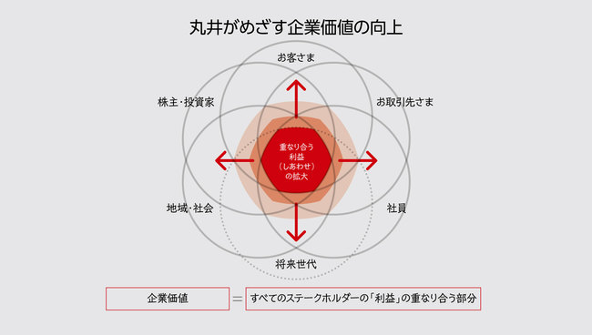 金融ビジネスでも攻めに転じる丸井「与信の対極」にある「信用」の定義