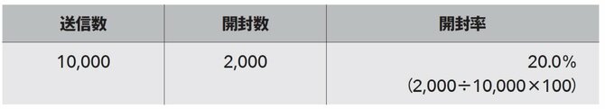 【誰も教えてくれなかった！】メールの「開封率」と「クリック率」の技術とは？