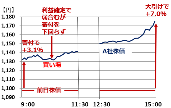 株で勝てる人は見逃さない「絶好の買いタイミング」 | 株トレ