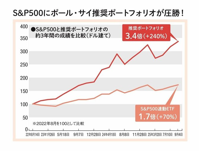 開始わずか3年で資産3.4倍達成！ 「なぜS＆P500に勝ち続けられるのか」その投資術を公開