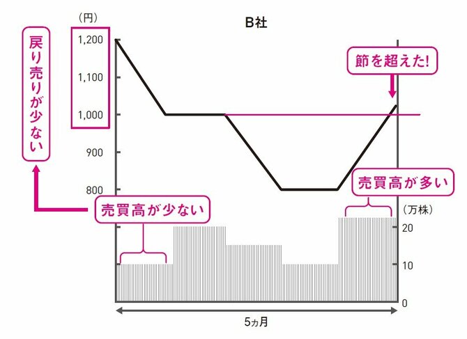 B社の方が上昇しやすい理由