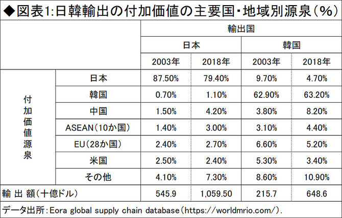図表1日韓輸出の付加価値の主要国・地域別源泉（％）