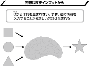 発想はまずインプットから