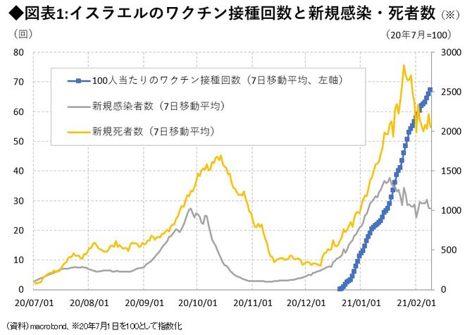 者 数 感染 イスラエル