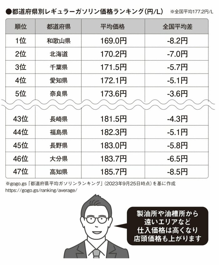 なぜガソリン価格は地域によって価格差があるのか？