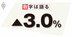 春闘での賃上げは加速へ、経済の好循環の実現には実質賃金引き上げが課題