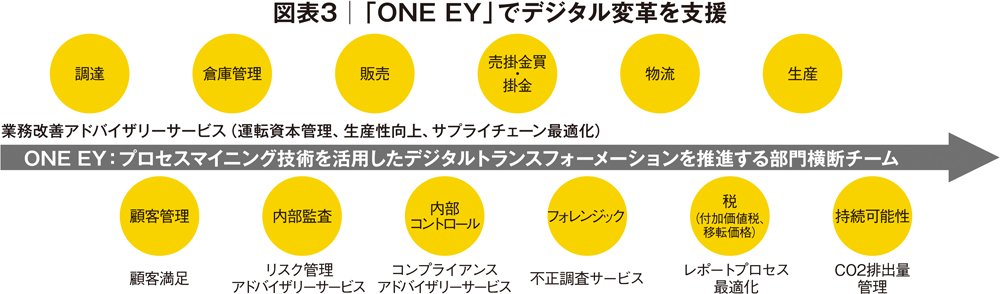 最新のプロセスマイニング技術を活用し、部門横断チーム「ONE EY」で日本企業の真のDXを実現する