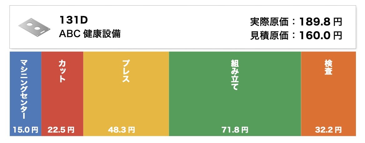 受注の工程原価一覧