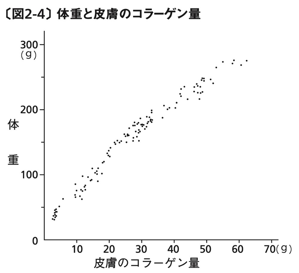 図表：体重と皮膚のコラーゲン量