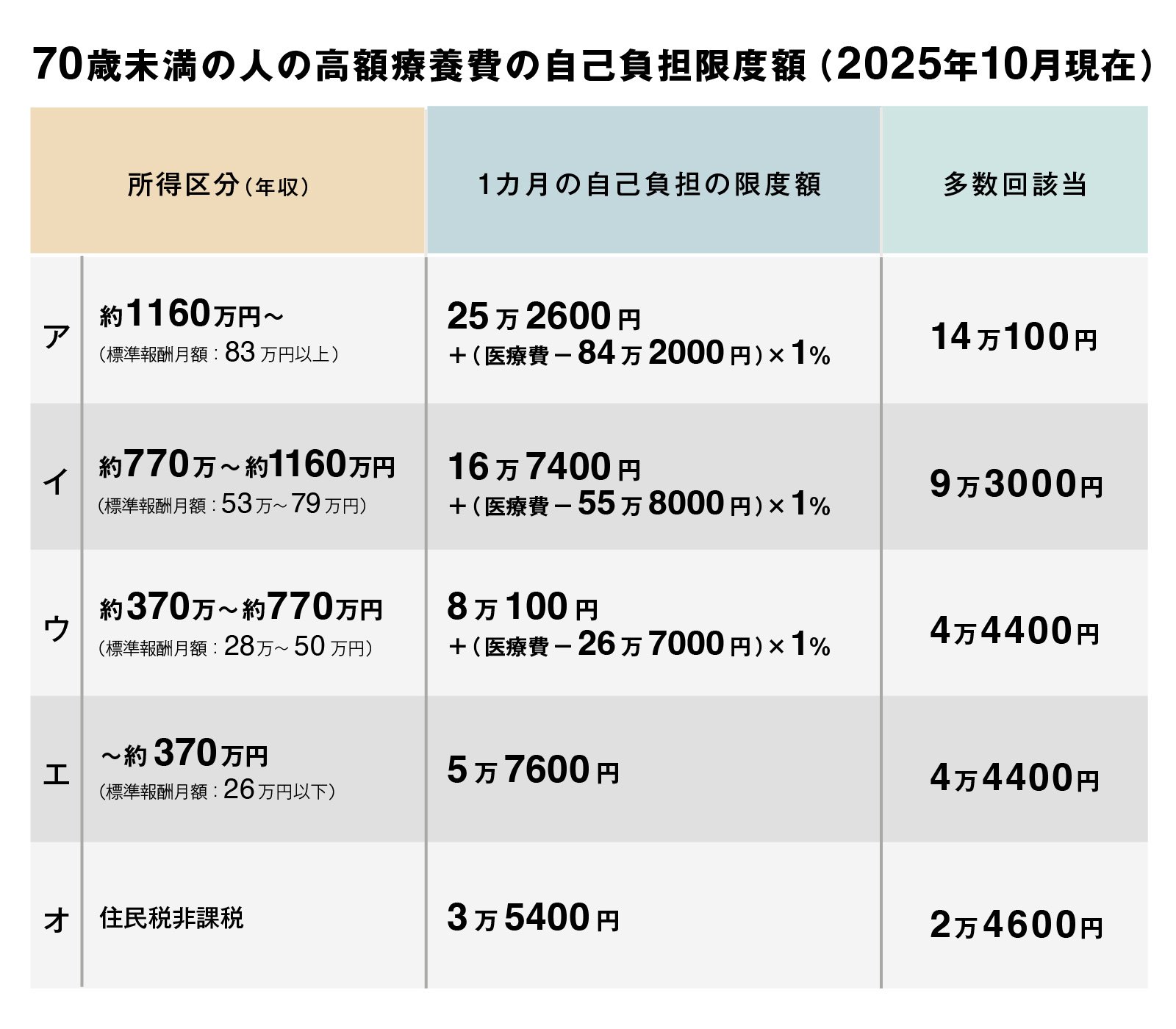 申請漏れで大損!高額療養費の「もっとお金が取り戻せる」仕組みとは