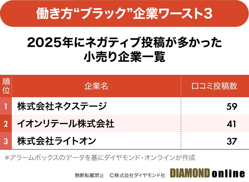 図表：働き方“ブラック”企業ワースト3　2025年にネガティブ投稿が多かった小売り企業一覧