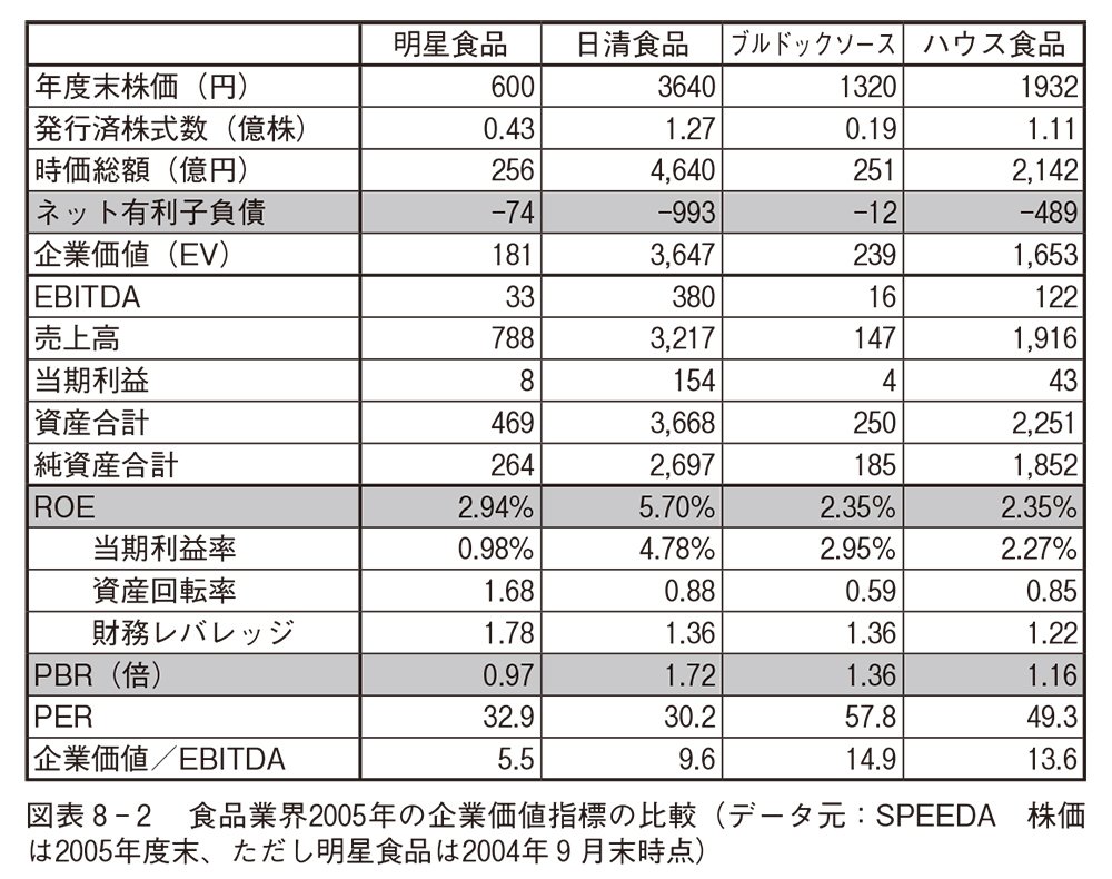 図表8-2 食品業界2005年の企業価値指標の比較