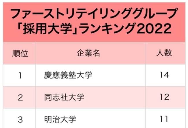 ファストリ・ニトリ…小売り大手2社「採用大学」ランキング2022最新版！超人気企業が欲しがる学生は？