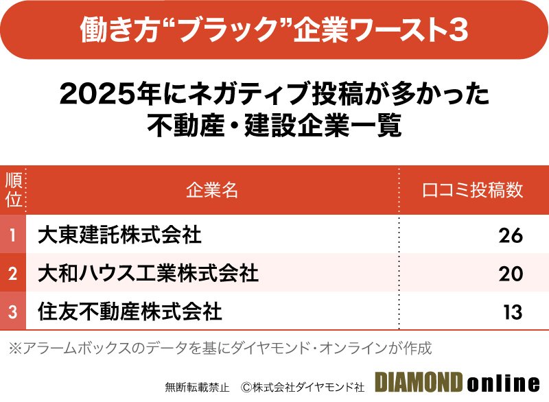 図表：【2025年版】従業員の不満投稿が多いブラック企業ランキング【不動産・建設ワースト3】