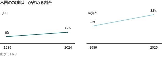 図表・米国の70歳以上が占める割合