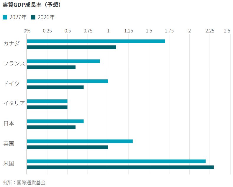 実質GDP成長率（予想）