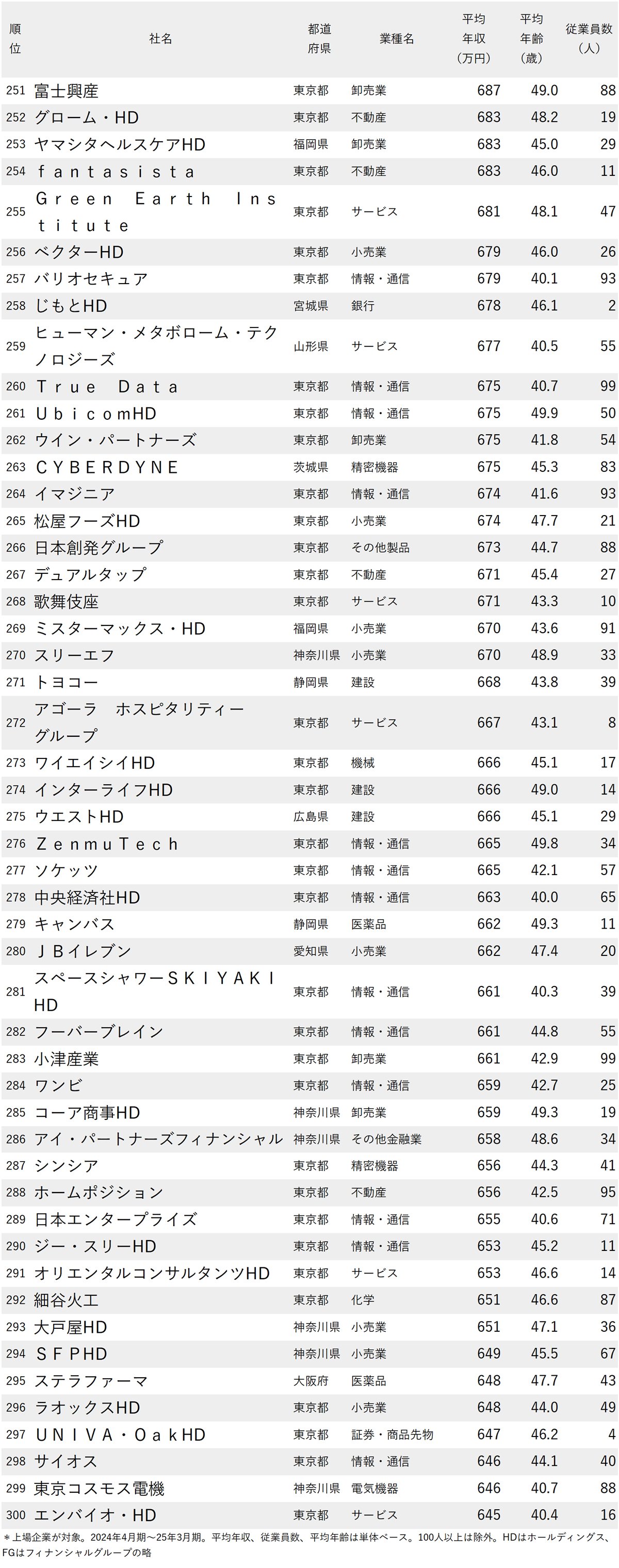 年収が高い会社ランキング2025【平均年齢40代・従業員100人未満・300社完全版】テレ東やスクエニは何位？