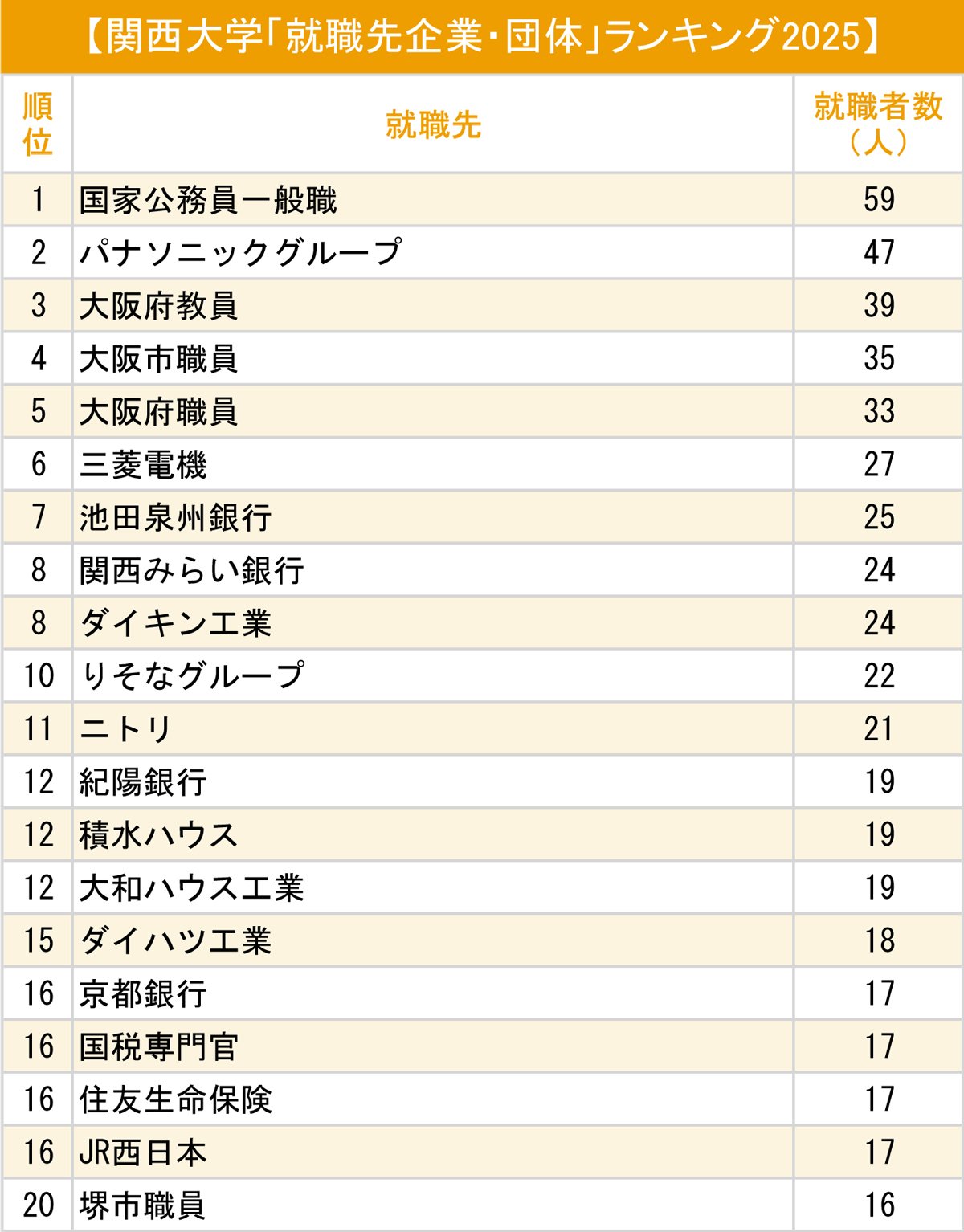 図表：関西大学「就職先企業・団体」ランキング2025