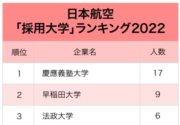 2大航空会社「採用大学」ランキング2022最新版!コロナ禍でも採用が続いた人気校は?