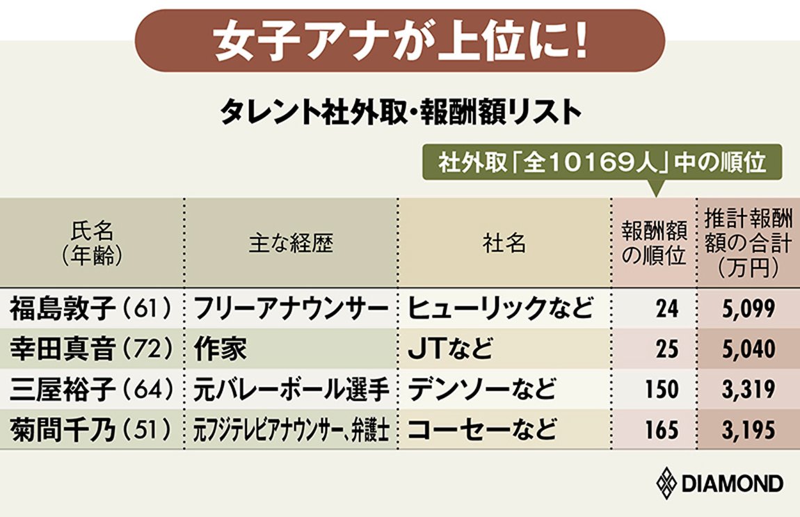図表：タレント社外取・報酬額リスト　福島敦子、幸田真音、三屋裕子、菊間千乃