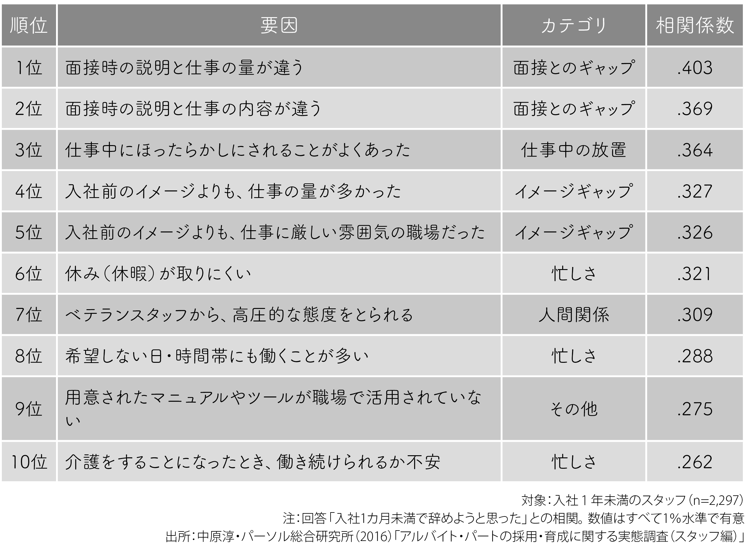 バイト 新人 いつまで