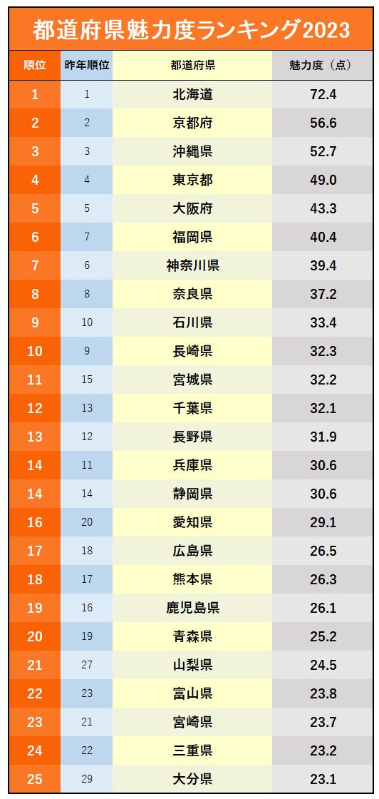 都道府県魅力度ランキング2023【47都道府県・完全版】