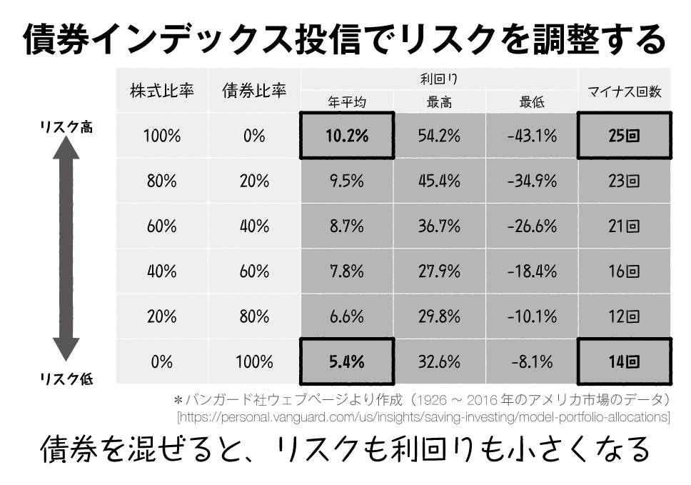 できるだけリスクを取らず、それでも“貯金以外”で手堅くお金を増やしたい人は「○○のインデックス投信」を持つのがいい