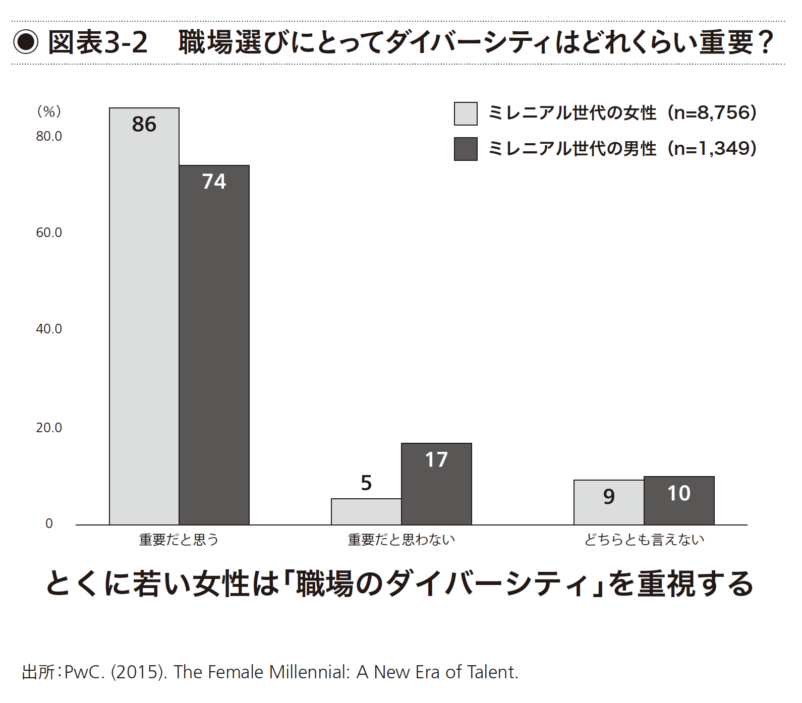職場選びにとってタイバーシティはどれくらい重要?