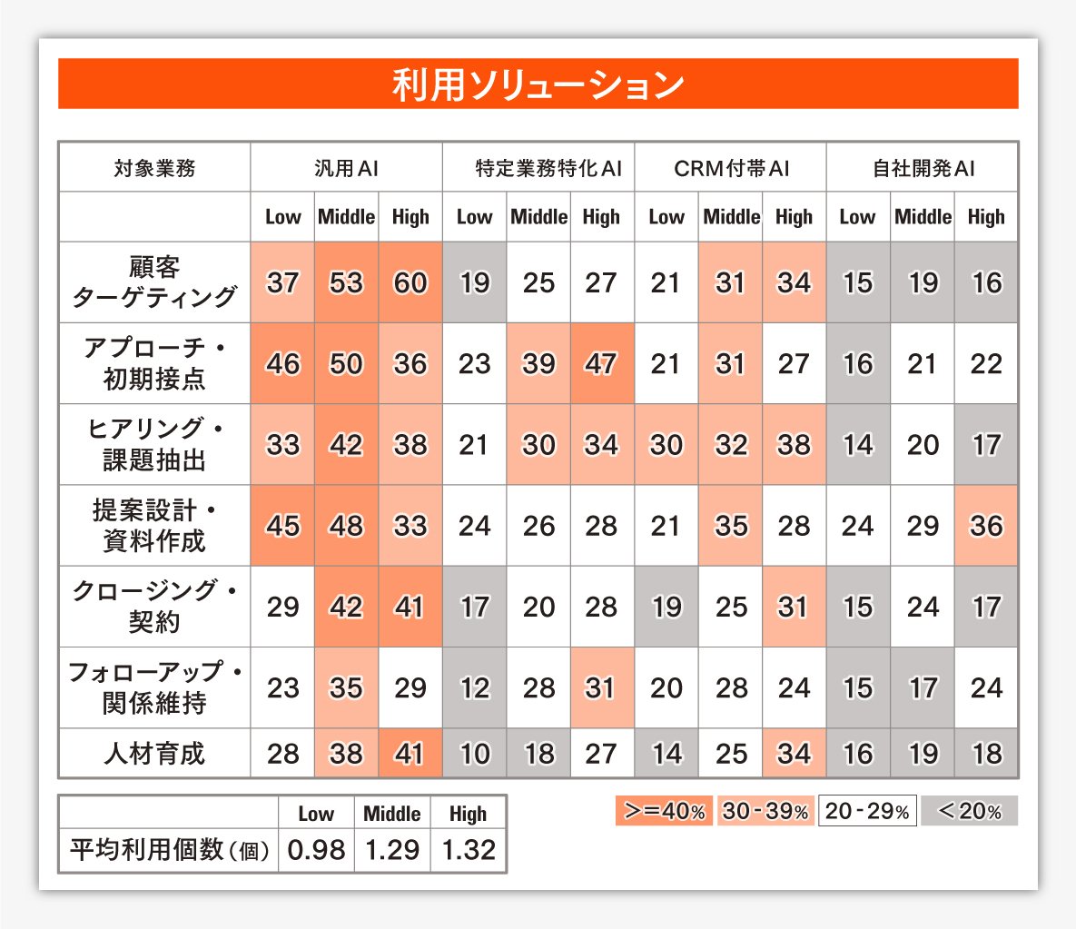 【PwCレポート】AI導入企業の7割が「収益への貢献」を実感できていない。B2B営業で成果を出す企業は何が違うのか？調査が示す3つの提言