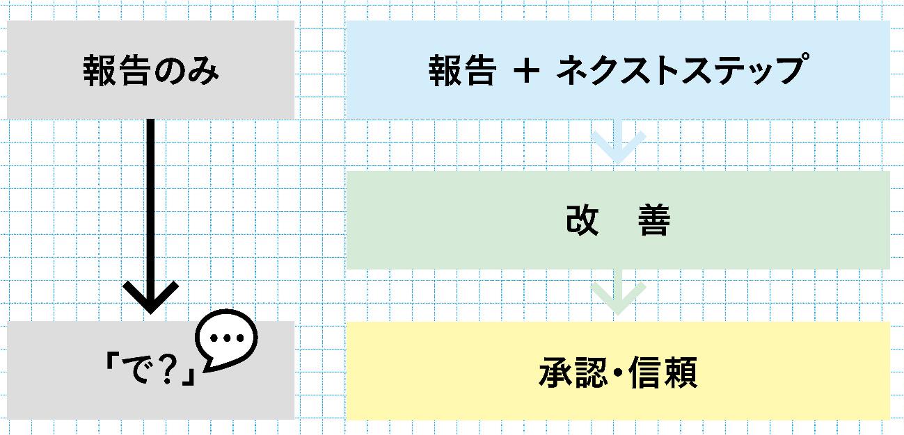 その人が伸びるかどうかは「報告」を聞けばわかる。伸びる人は「起きた事実」を報告するだけではなく、必ず「○○」を伝える。