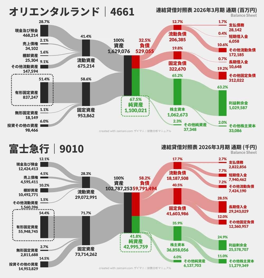 オリエンタルランドと富士急行のBSサンキー図｜上：オリエンタルランド、下：富士急行