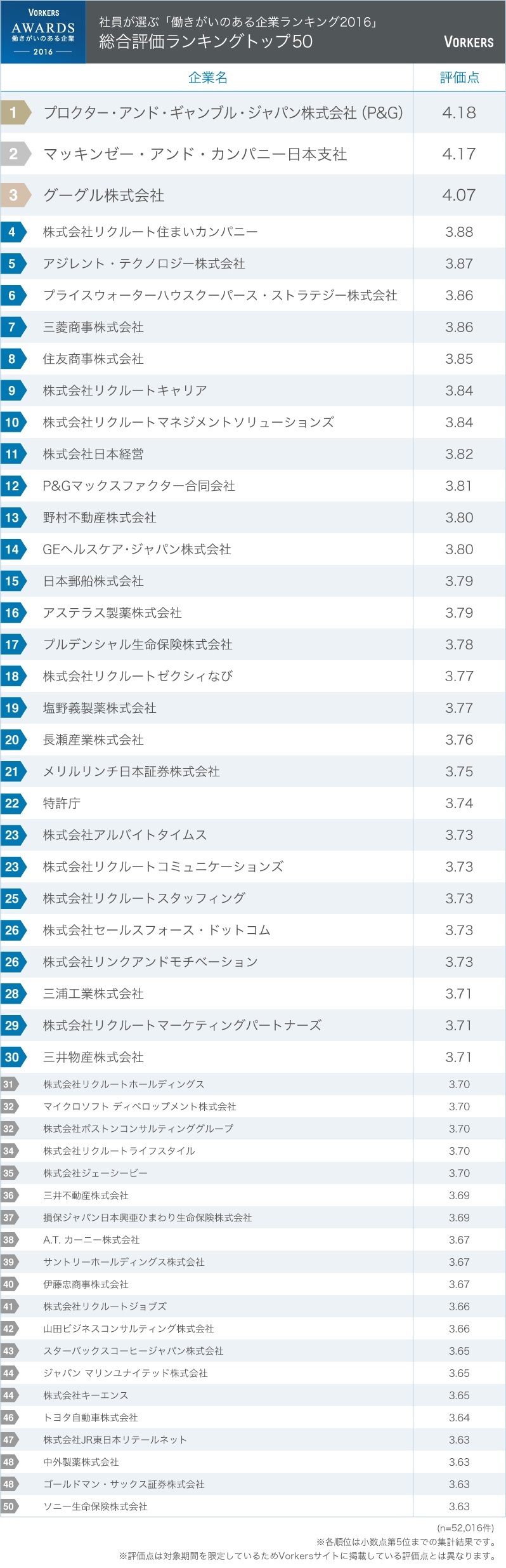 働きがいのある企業ランキング・トップ50 <br />新卒4年で年収750万円“穴場企業”を発見!