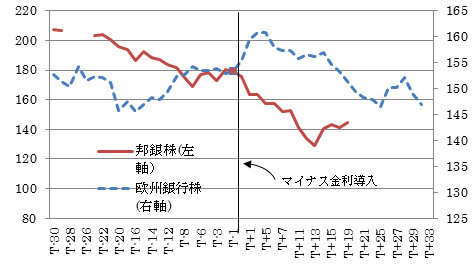 メガ3行で20億円の収益減 マイナス金利が銀行収益に与える影響 ｄｏｌ特別レポート ダイヤモンド オンライン