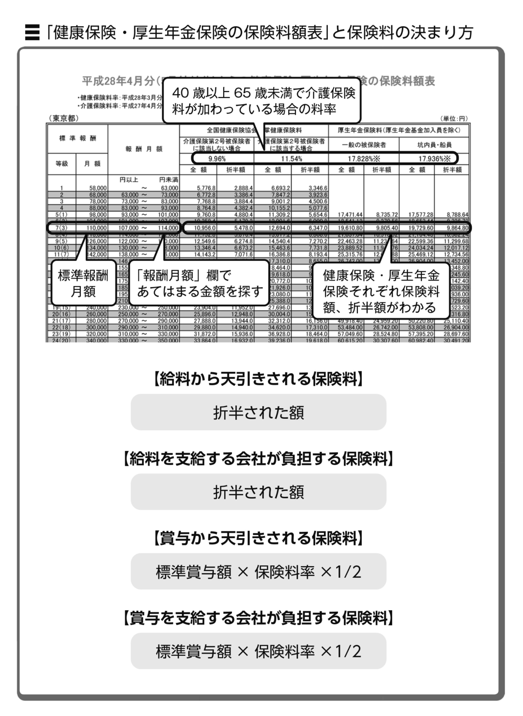 手取りが減った と思ったら この表 を見よう 小さな会社とサラリーマンのための 社会保険の授業 ダイヤモンド オンライン