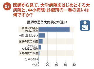 緊急アンケート!負担が増えてもやっぱり大病院にかかりたい?