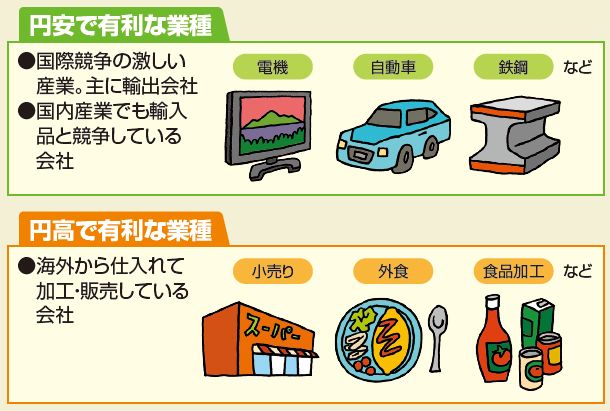 円安