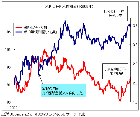 「米金利と米ドルのナゾ」を解く!<br />なぜ「4月にドル90円」のシナリオなのか?