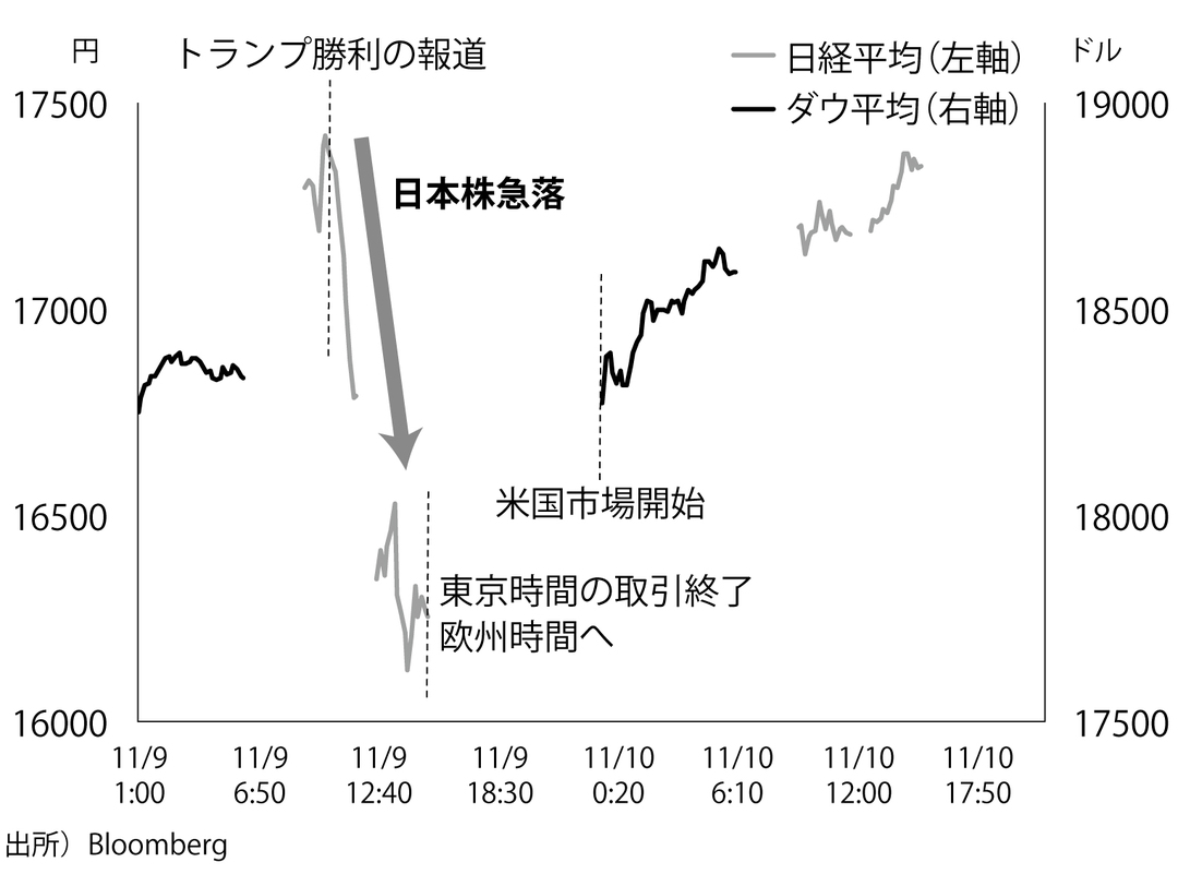 トランプ相場 は 教科書どおりの現象 だ 日本経済はなぜ最高の時代を迎えるのか ダイヤモンド オンライン