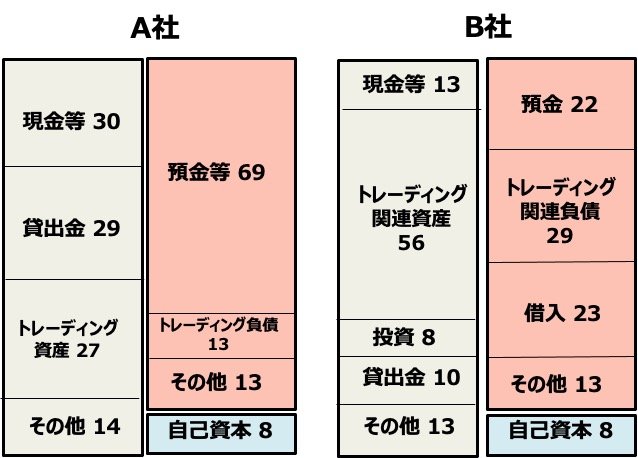 ゴールドマン・サックスとJPモルガン…決算資料で納得する「稼ぎ方の違い」