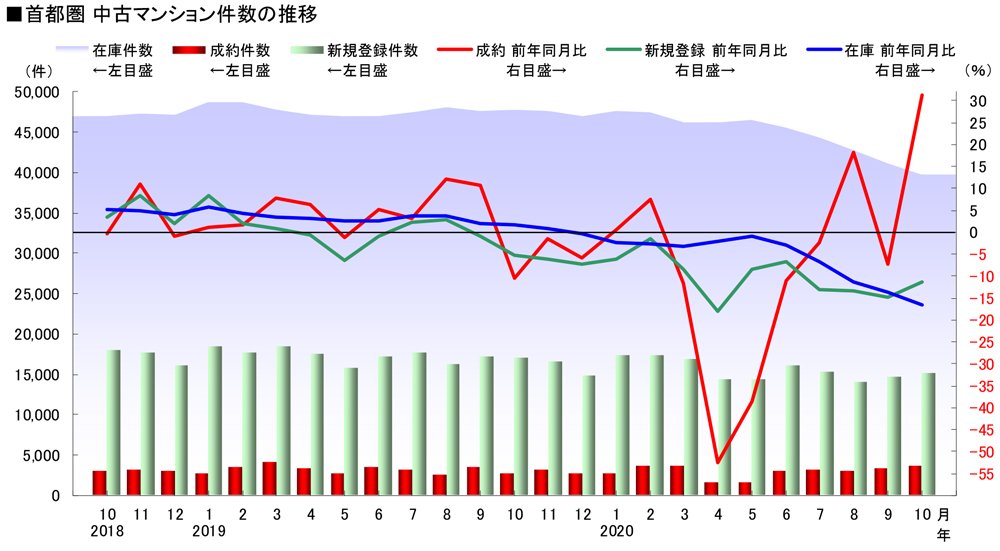 図表:首都圏 中古マンション件数の推移